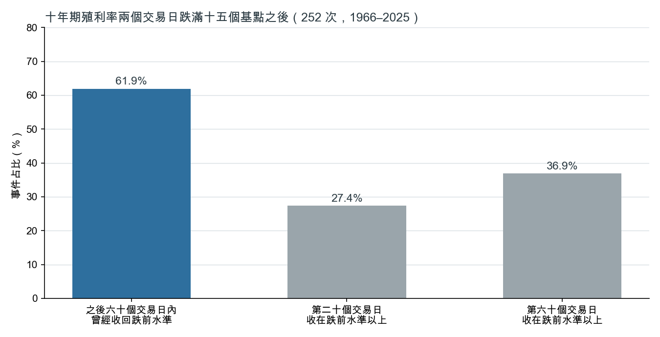 十年期殖利率兩個交易日跌滿十五個基點之後,曾經收回跌前水準與第二十、第六十個交易日仍在跌前水準以上的比例
