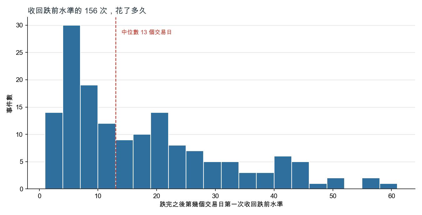 收回跌前水準的事件,第一次收回花了幾個交易日