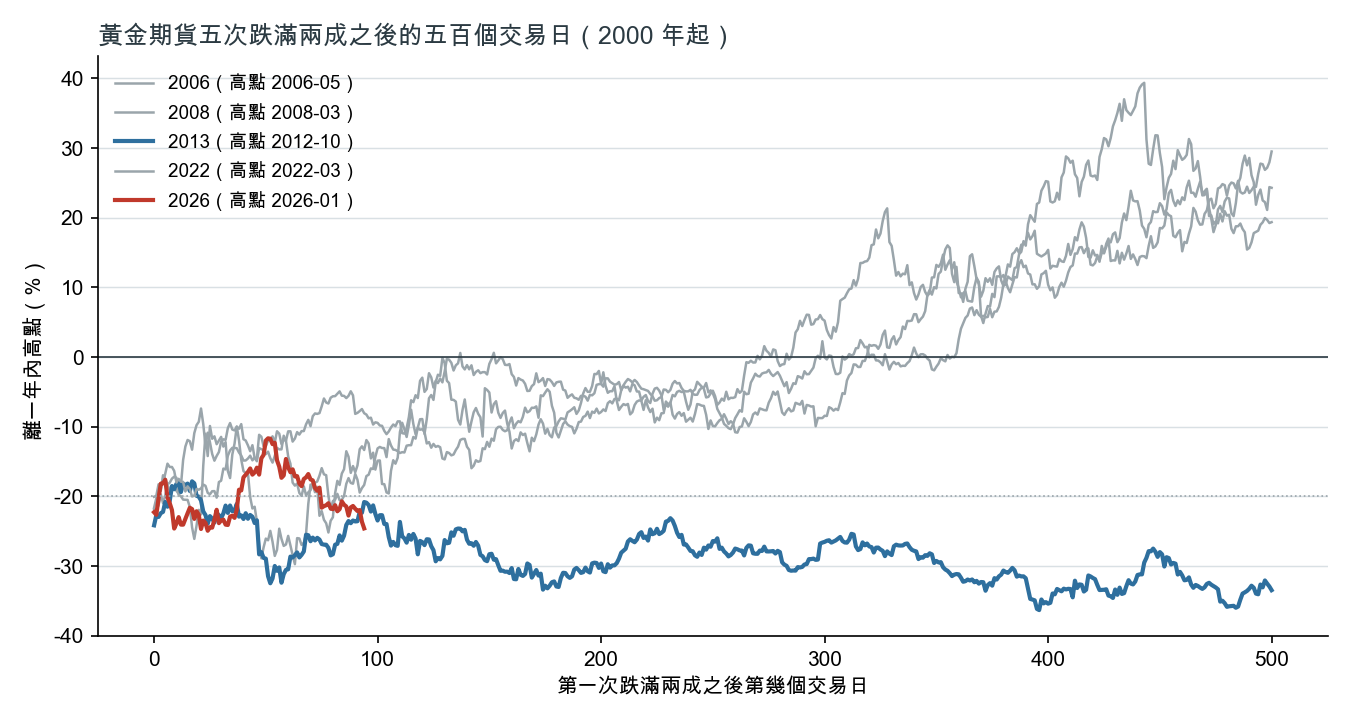 黃金期貨五次跌滿兩成之後五百個交易日的路徑，以一年內高點為零