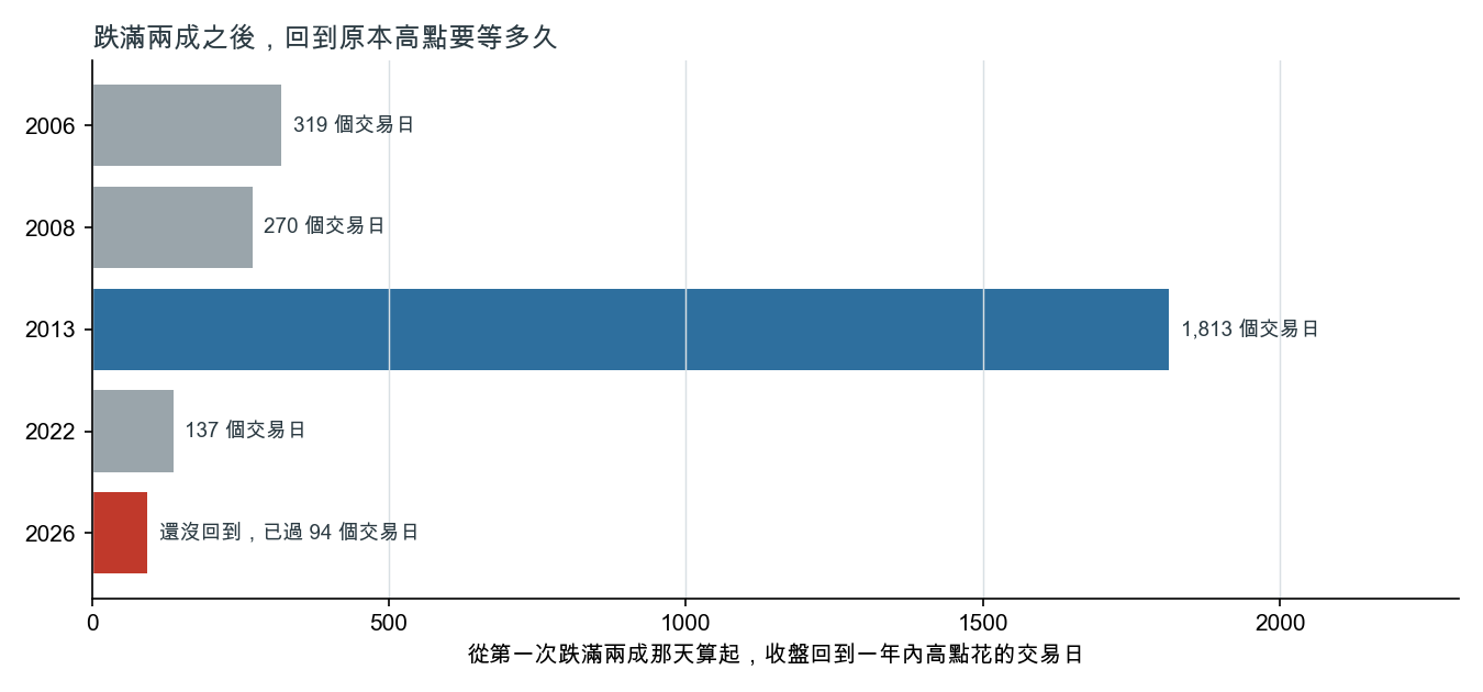 五次跌滿兩成之後，收盤回到一年內高點所花的交易日
