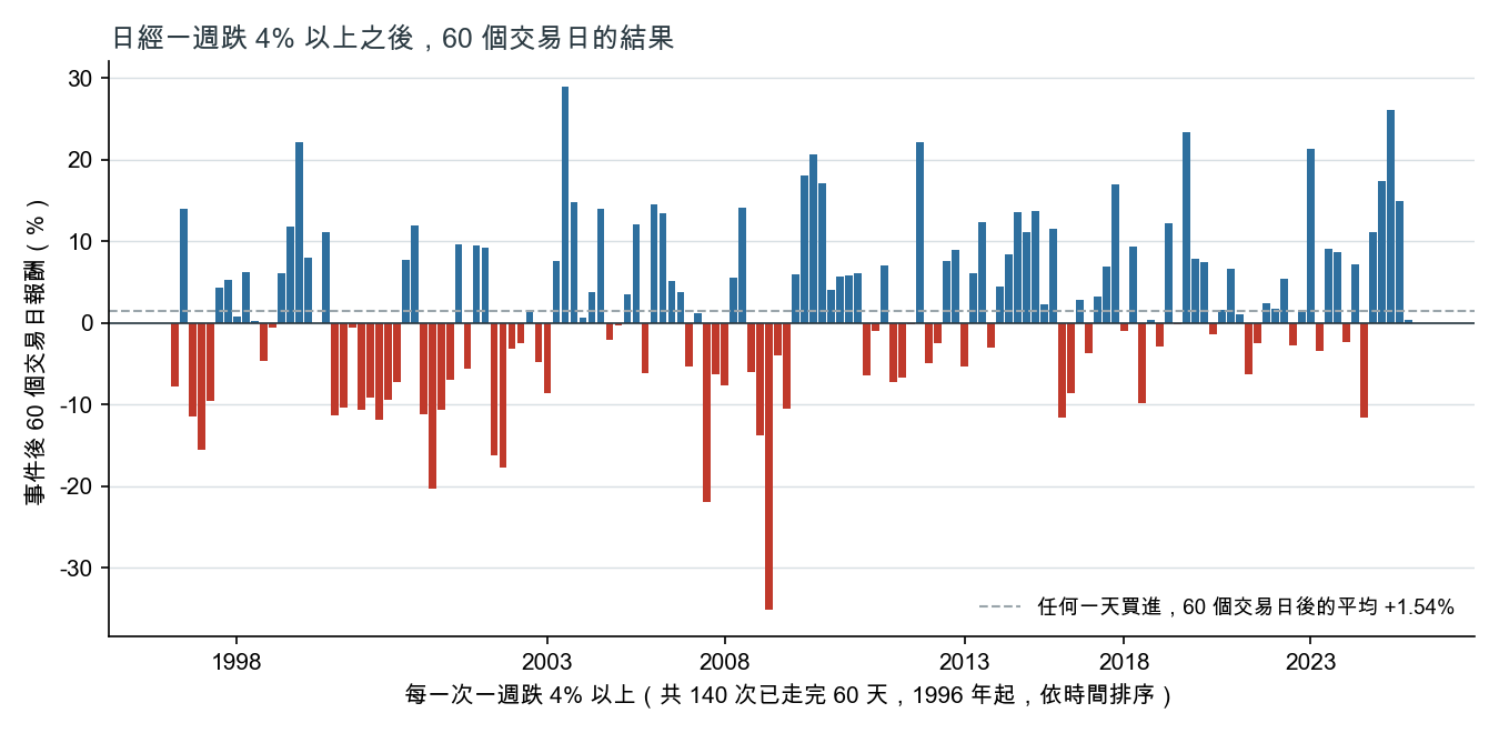 日經每次一週跌 4% 以上之後，60 個交易日的報酬，依時間排序