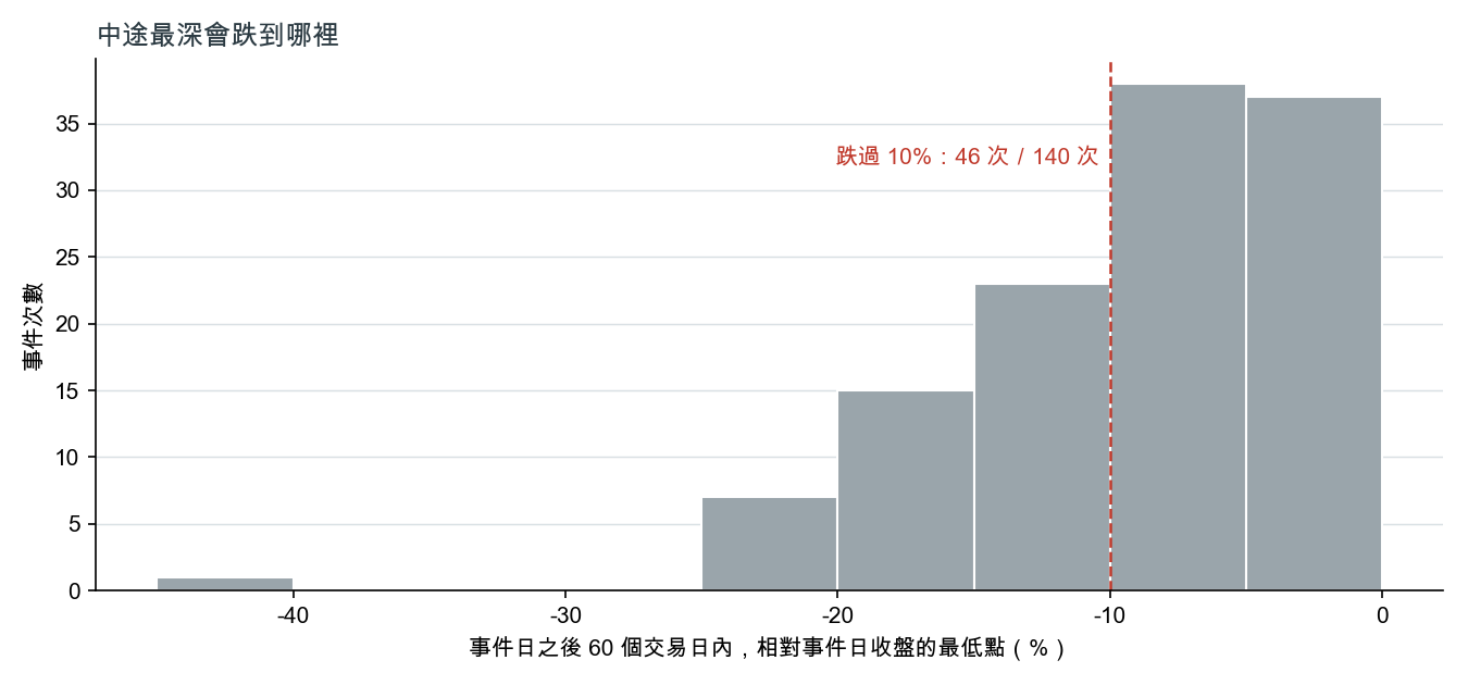 事件之後 60 個交易日內，相對事件日收盤的最低點分布