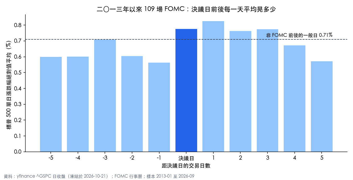 二〇一三年以來 109 場 FOMC，決議日前後每一天標普 500 單日漲跌幅絕對值的平均