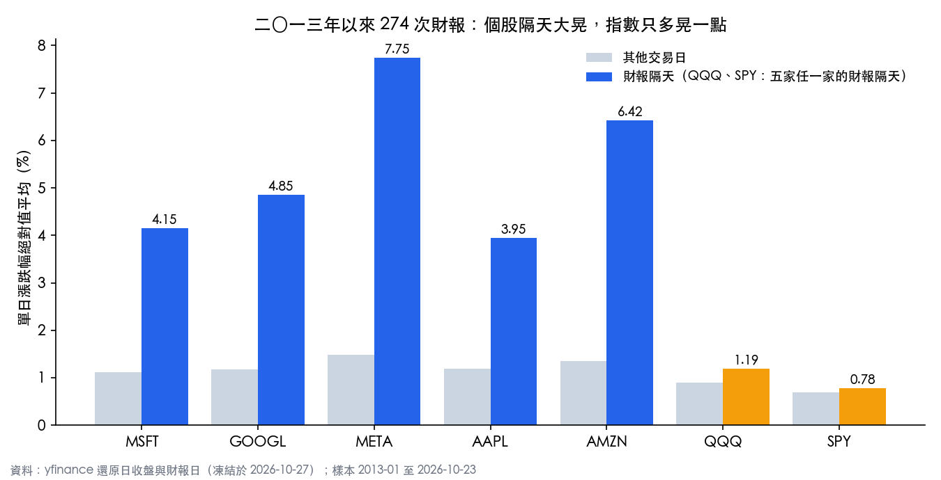 二〇一三年以來 274 次財報:五家個股、QQQ、SPY 在財報隔天與其他交易日的平均單日漲跌幅
