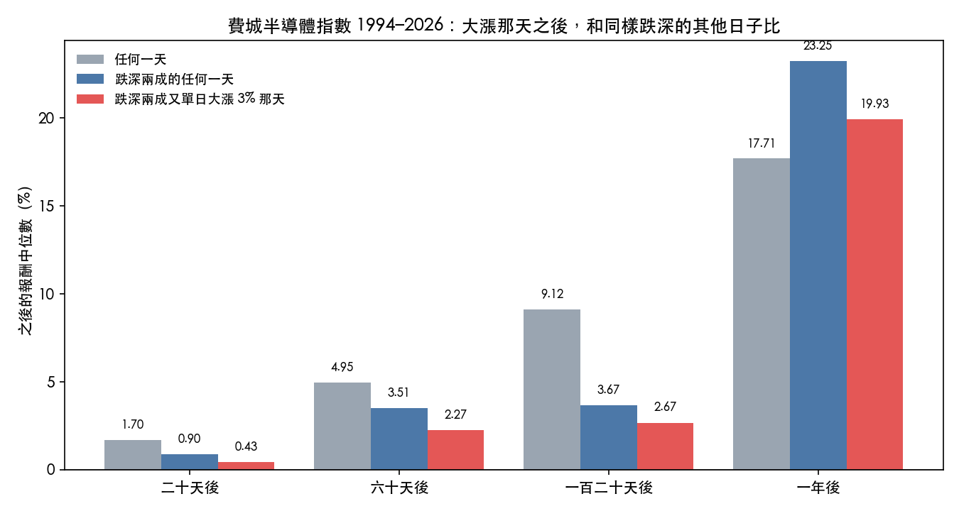費城半導體指數一九九四到二〇二六年：任何一天、跌深兩成的任何一天、跌深兩成又單日大漲百分之三以上那天，之後的報酬中位數