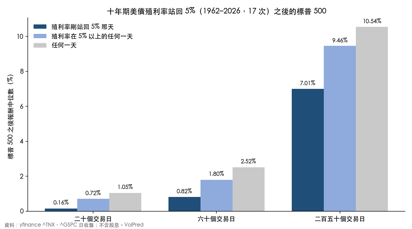 十年期美債殖利率站回百分之五那天、殖利率在百分之五以上的任何一天、任何一天,之後標普 500 的報酬中位數