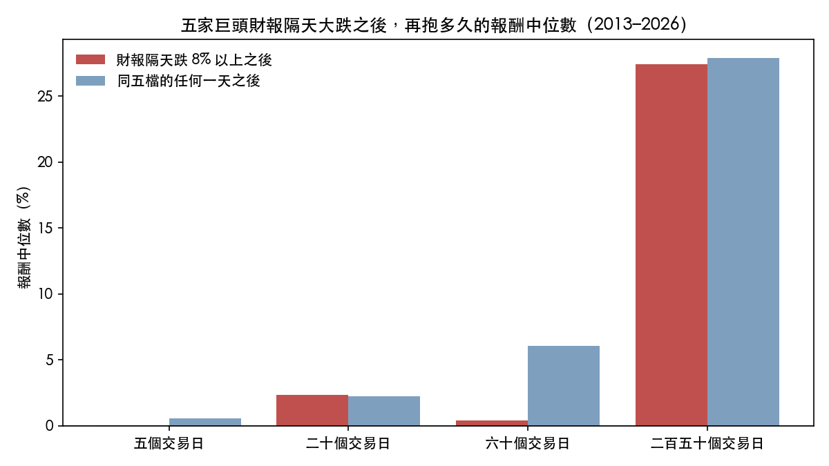 Alphabet 財報隔天跌 12.66%，二〇一三年來最重：五家巨頭 19 次財報後大跌，一年後和平常差不多，但半數在二十天內又再跌五個百分點