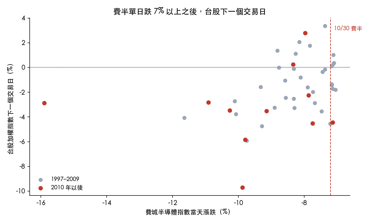 費城半導體指數單日跌百分之七以上之後,台股加權指數下一個交易日的漲跌,依年代分色