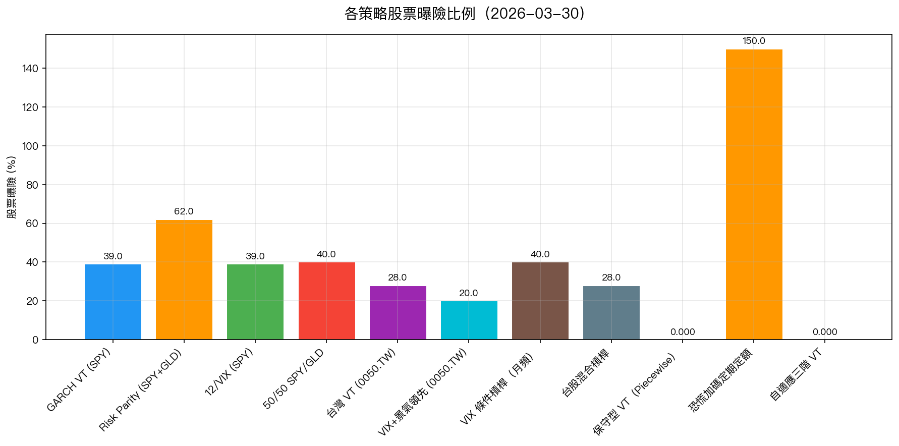 各策略股票曝險比例