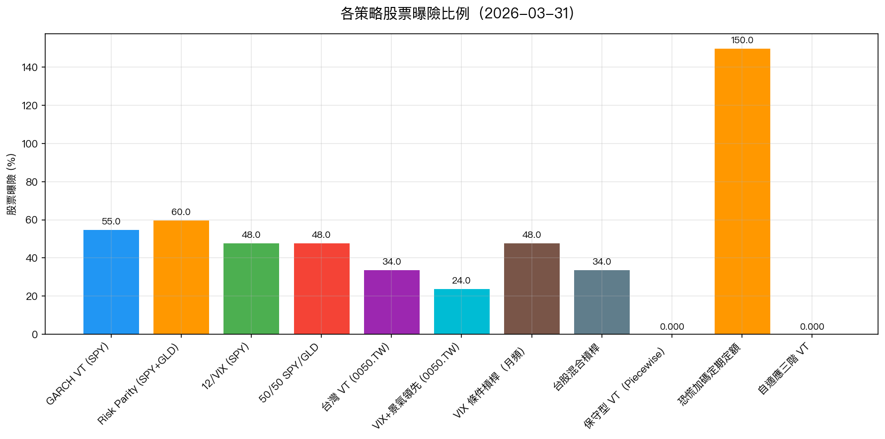 各策略股票曝險比例