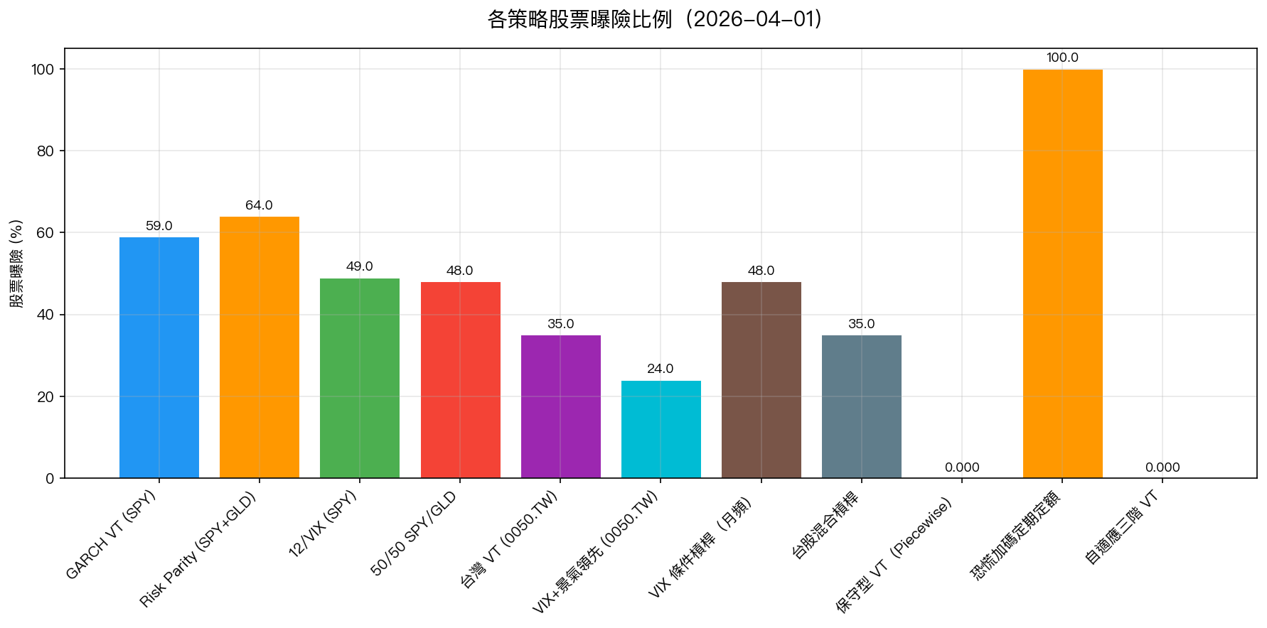 各策略股票曝險比例