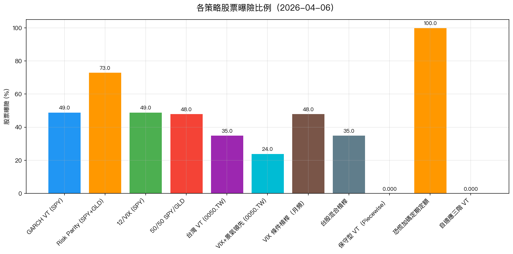 各策略股票曝險比例
