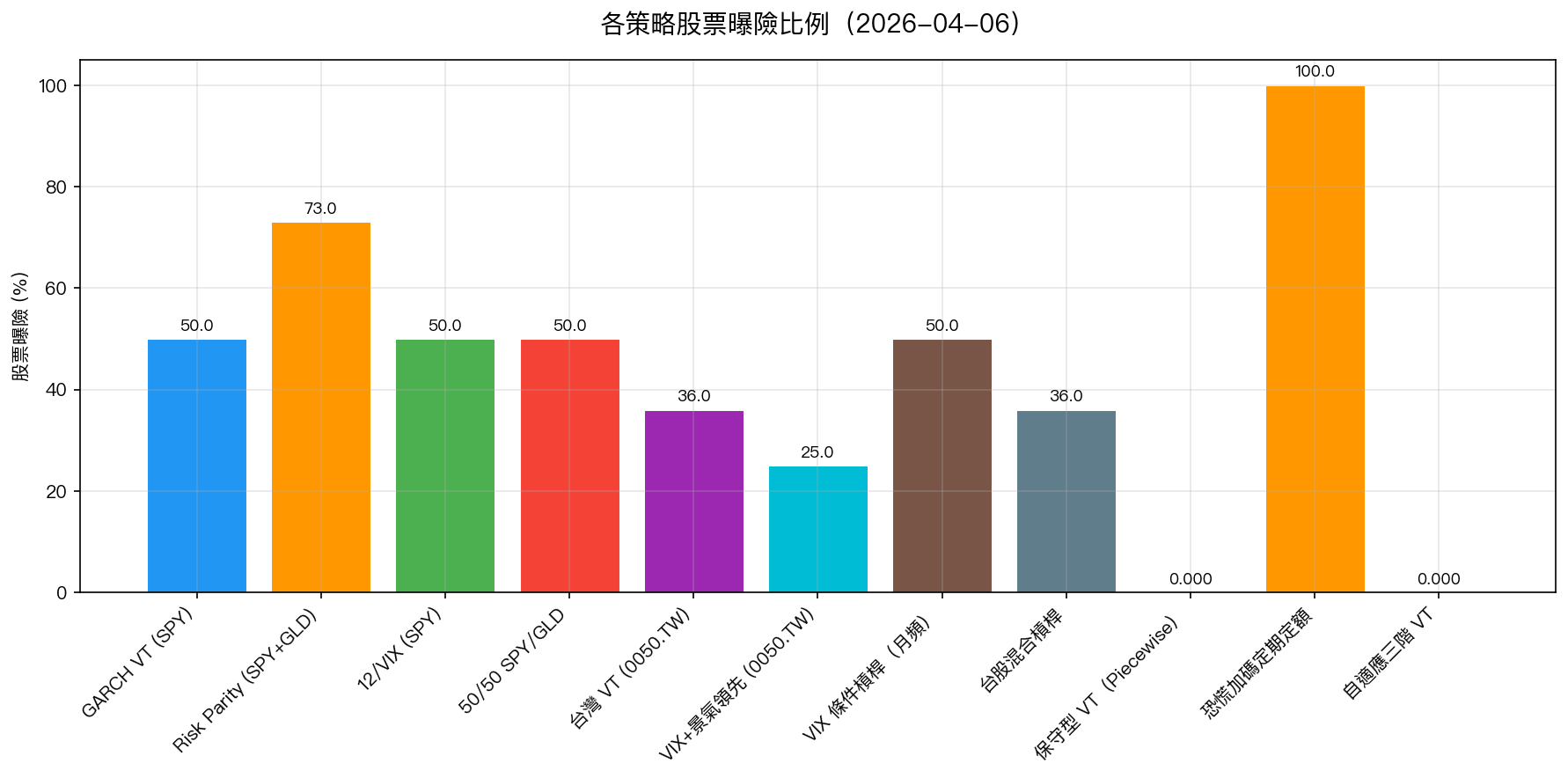 各策略股票曝險比例