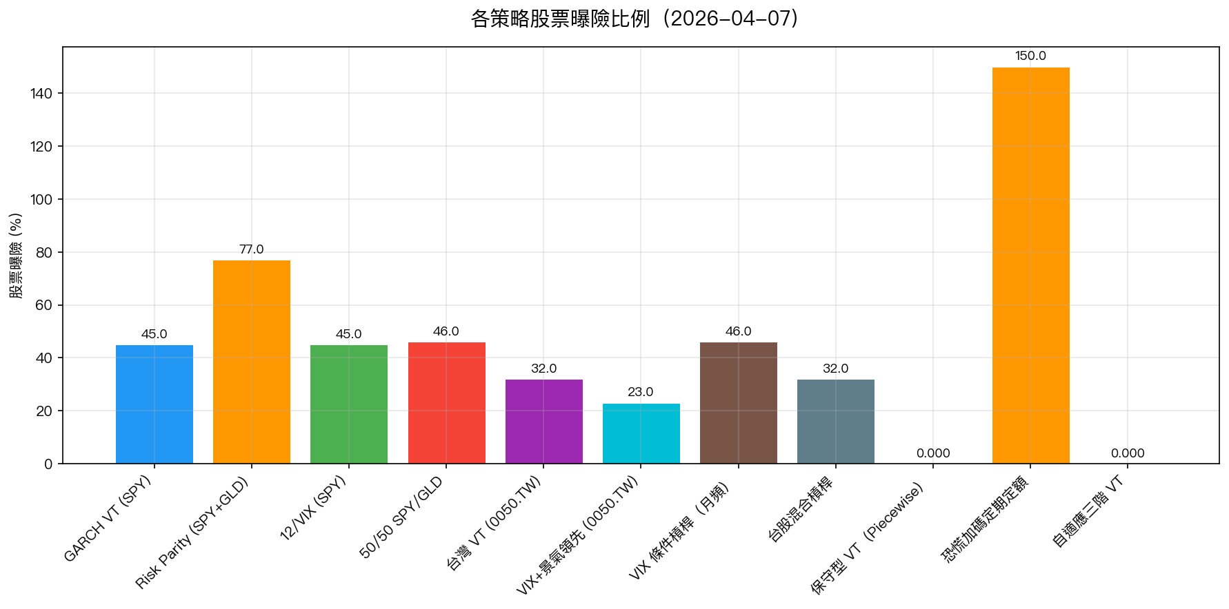 各策略股票曝險比例