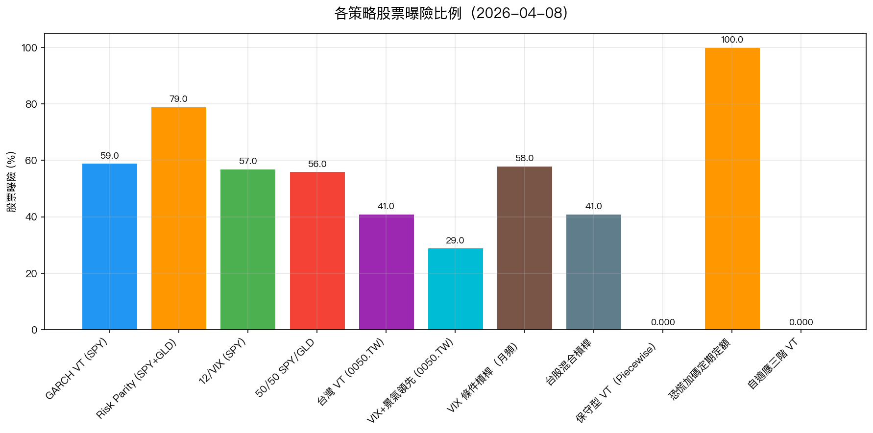 各策略股票曝險比例