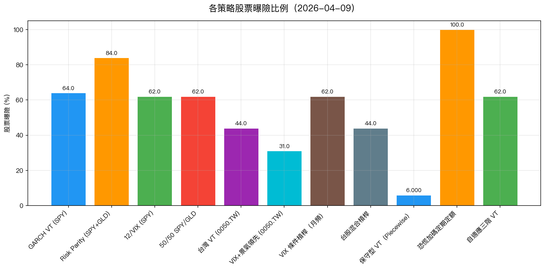 各策略股票曝險比例