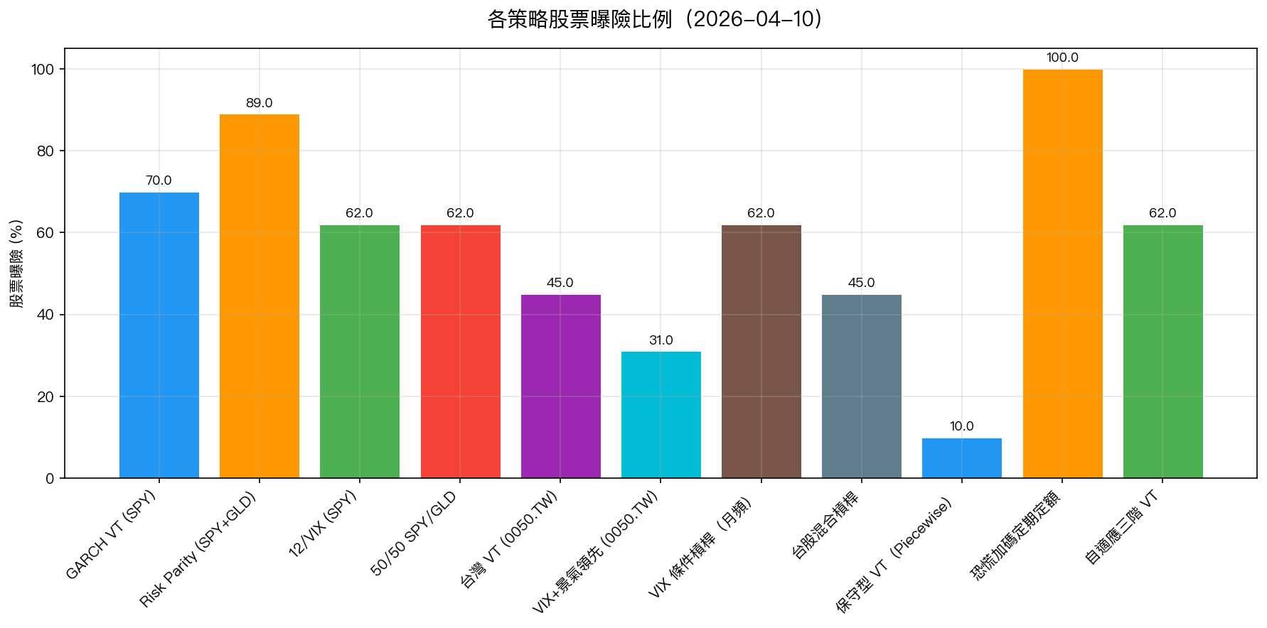 各策略股票曝險比例