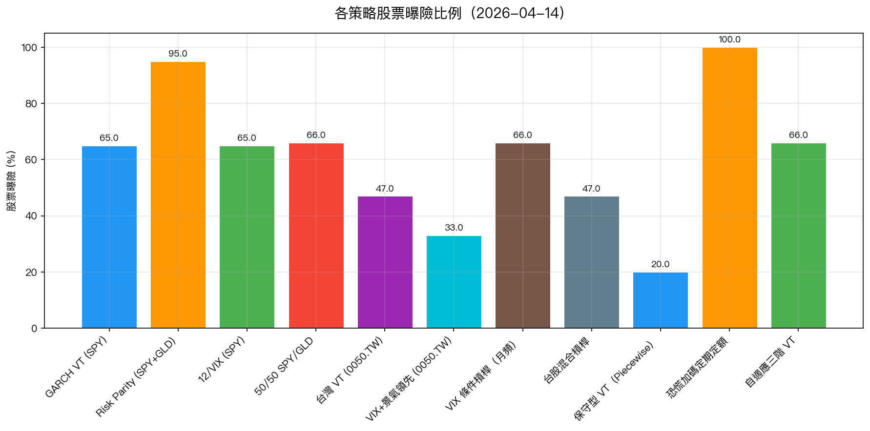 各策略股票曝險比例