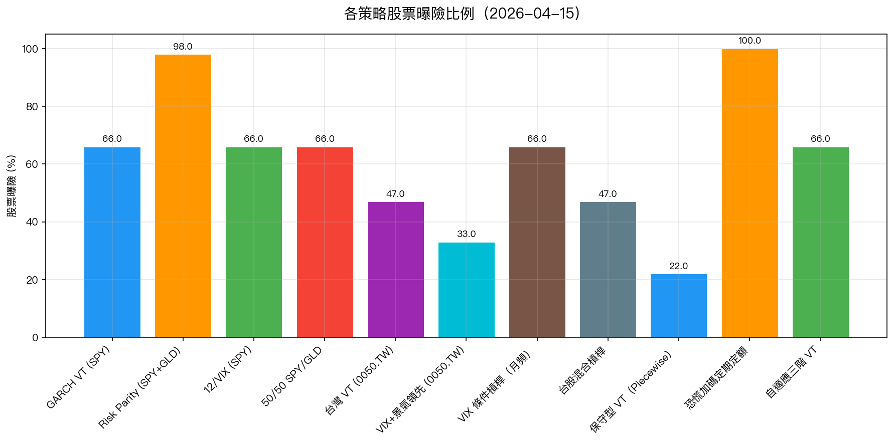 各策略股票曝險比例
