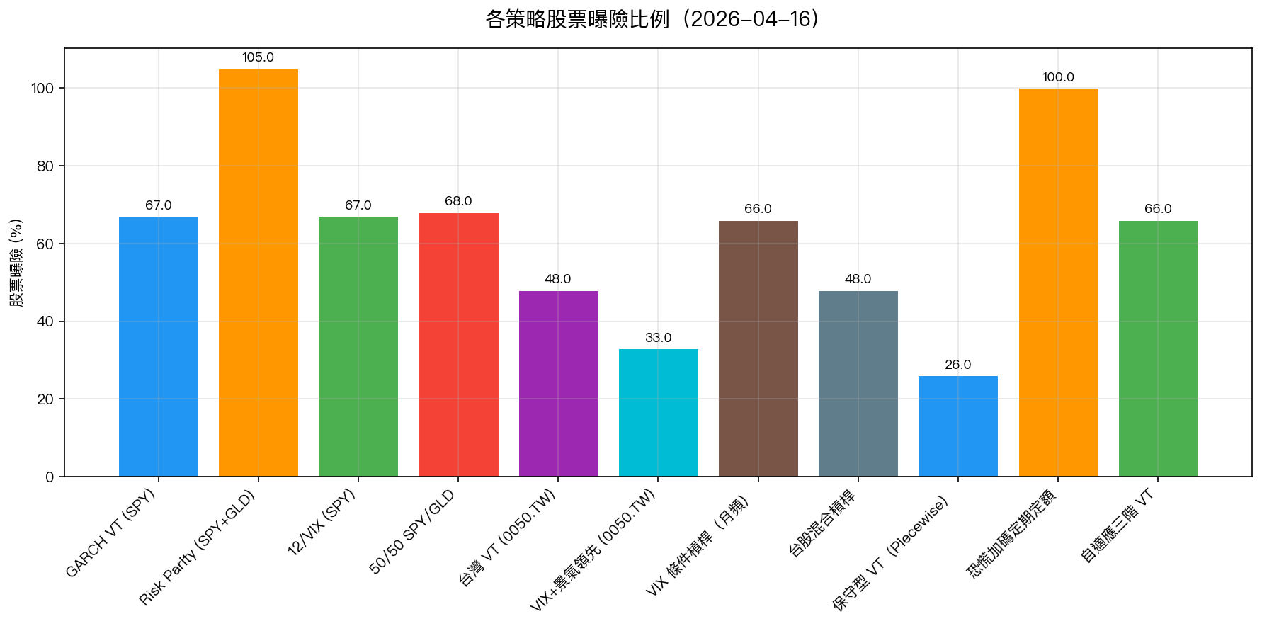 各策略股票曝險比例