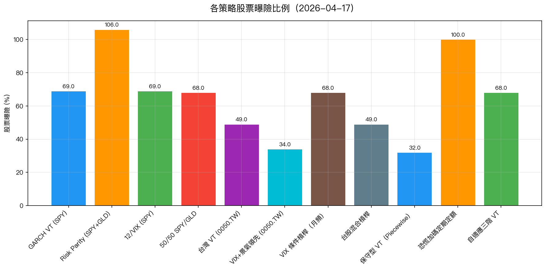 各策略股票曝險比例
