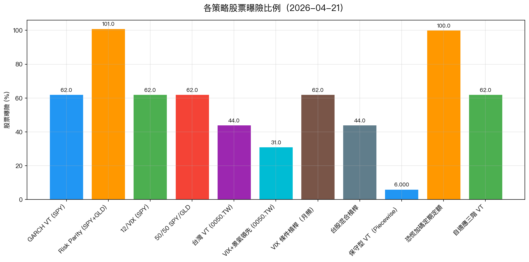 各策略股票曝險比例