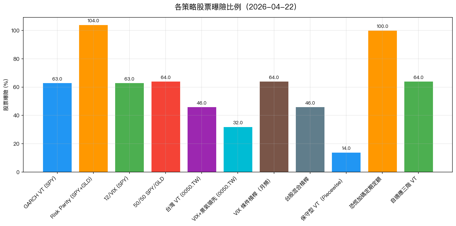 各策略股票曝險比例