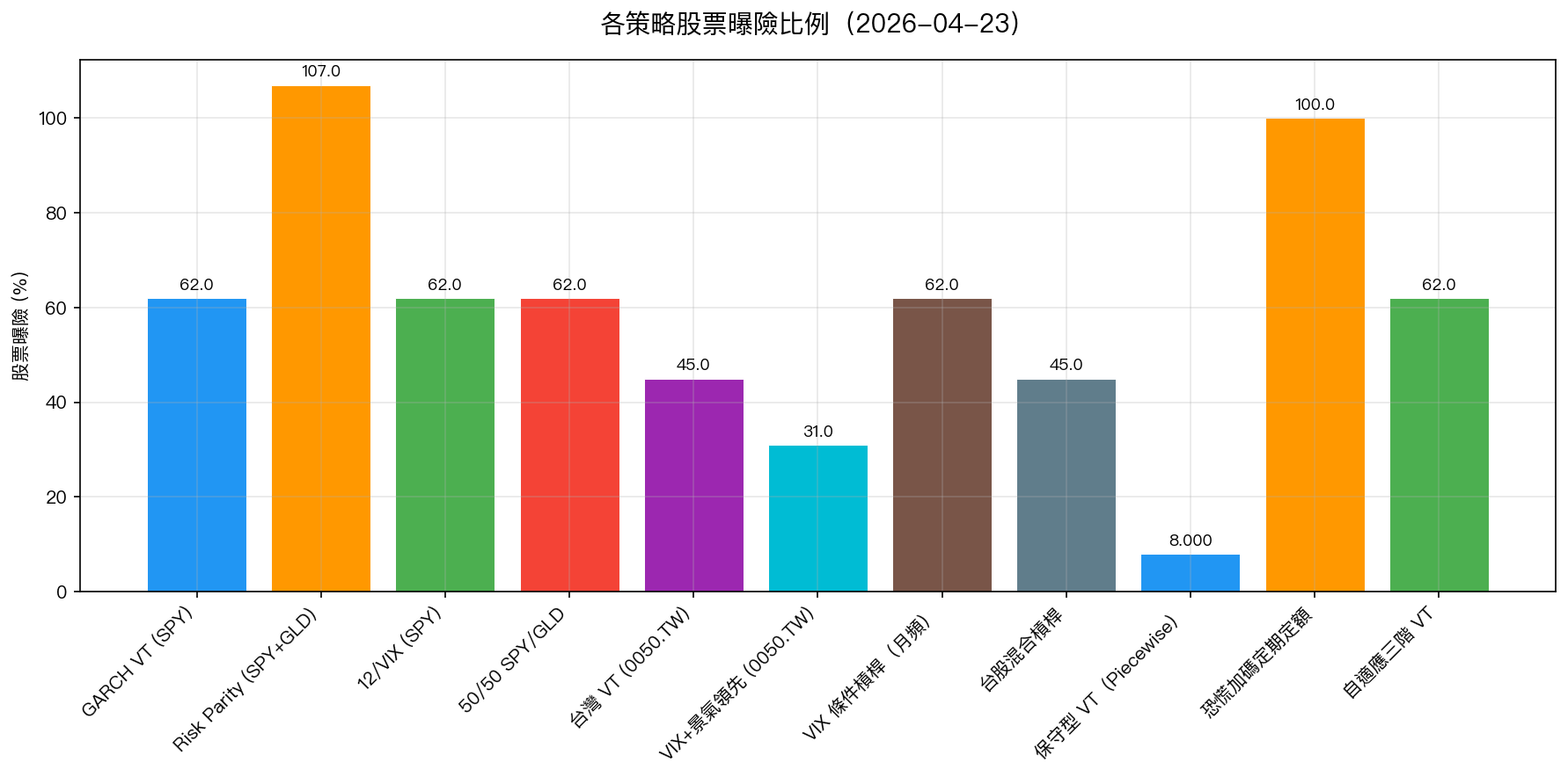 各策略股票曝險比例
