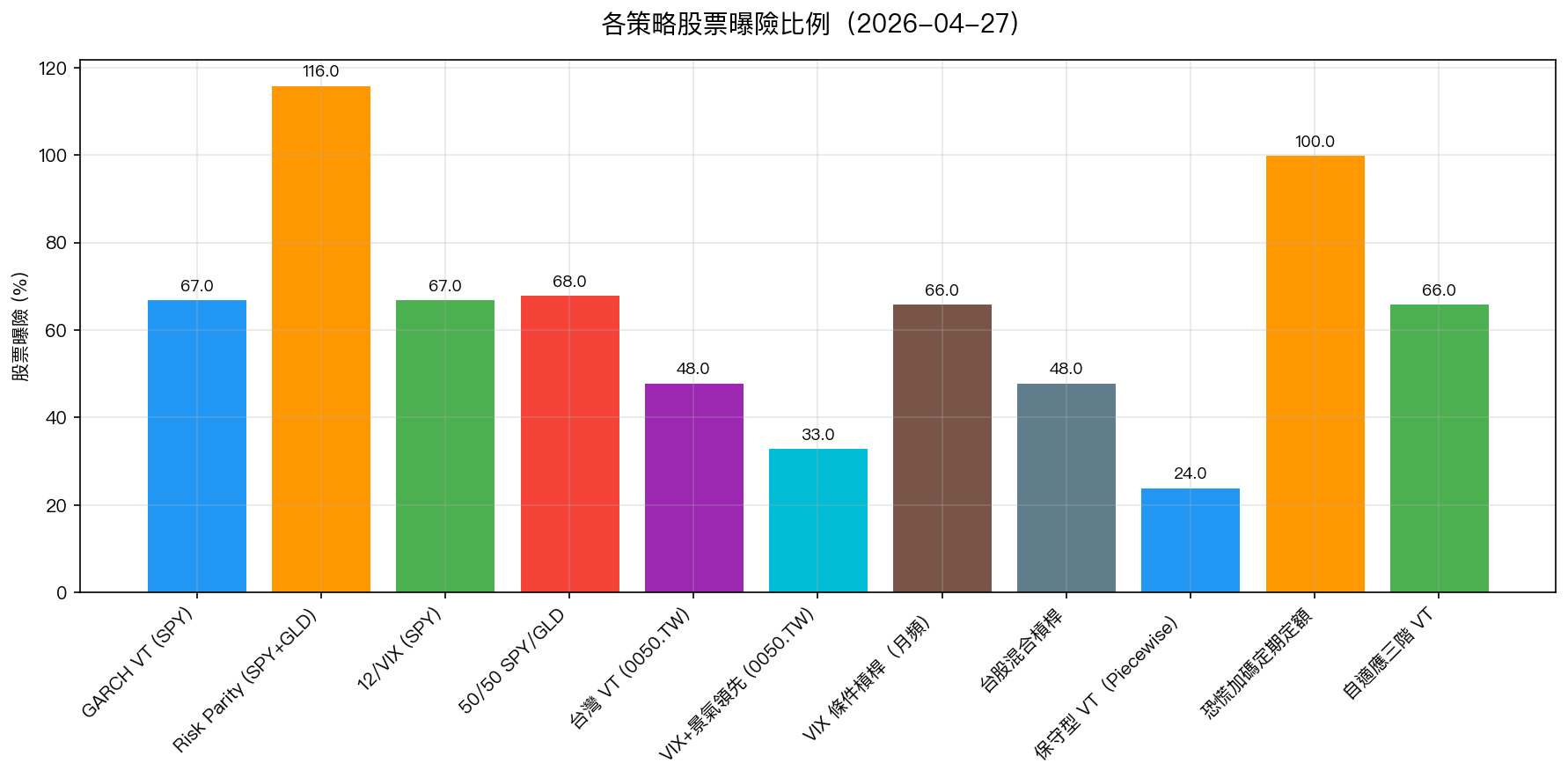 各策略股票曝險比例