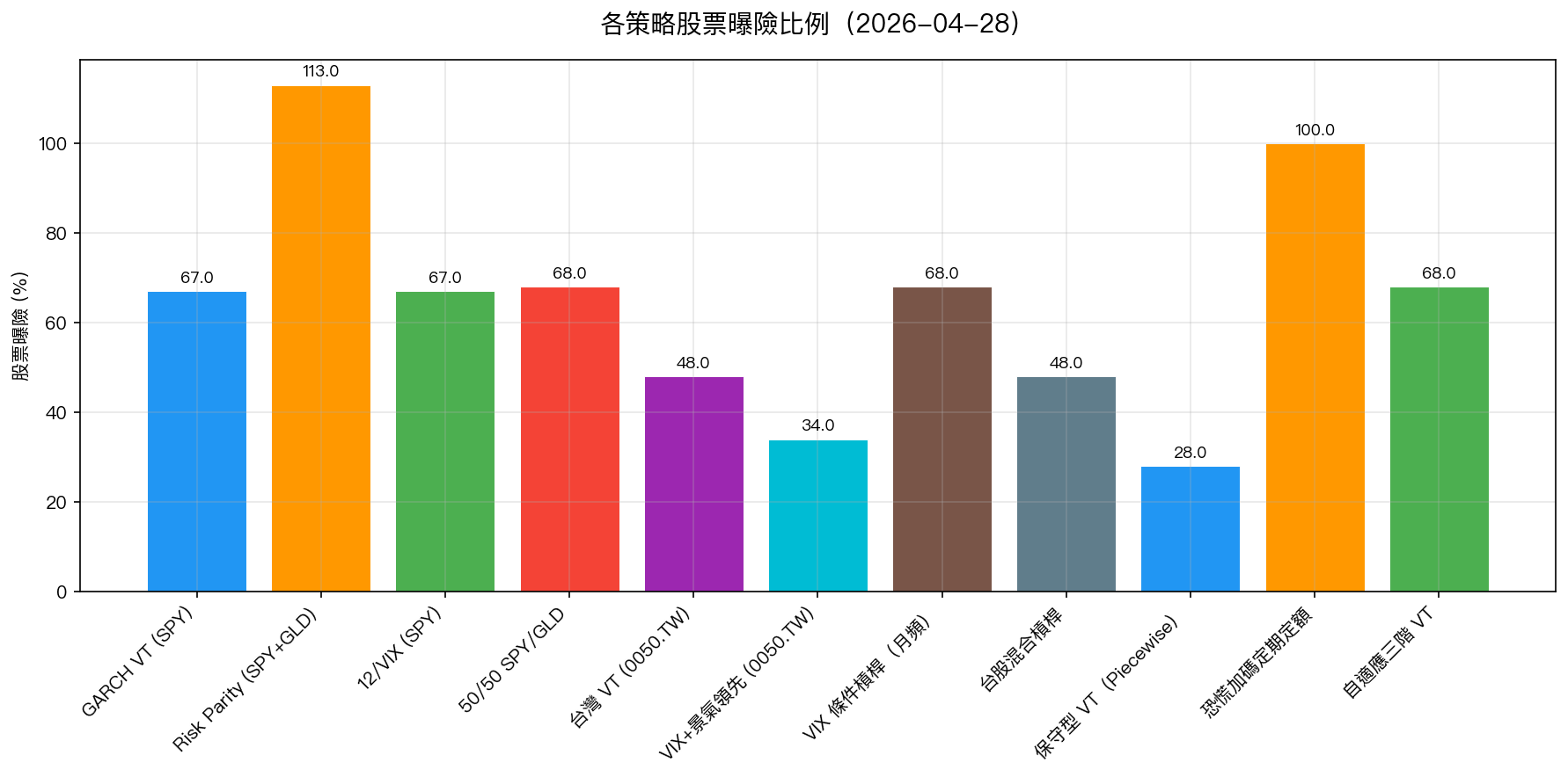 各策略股票曝險比例