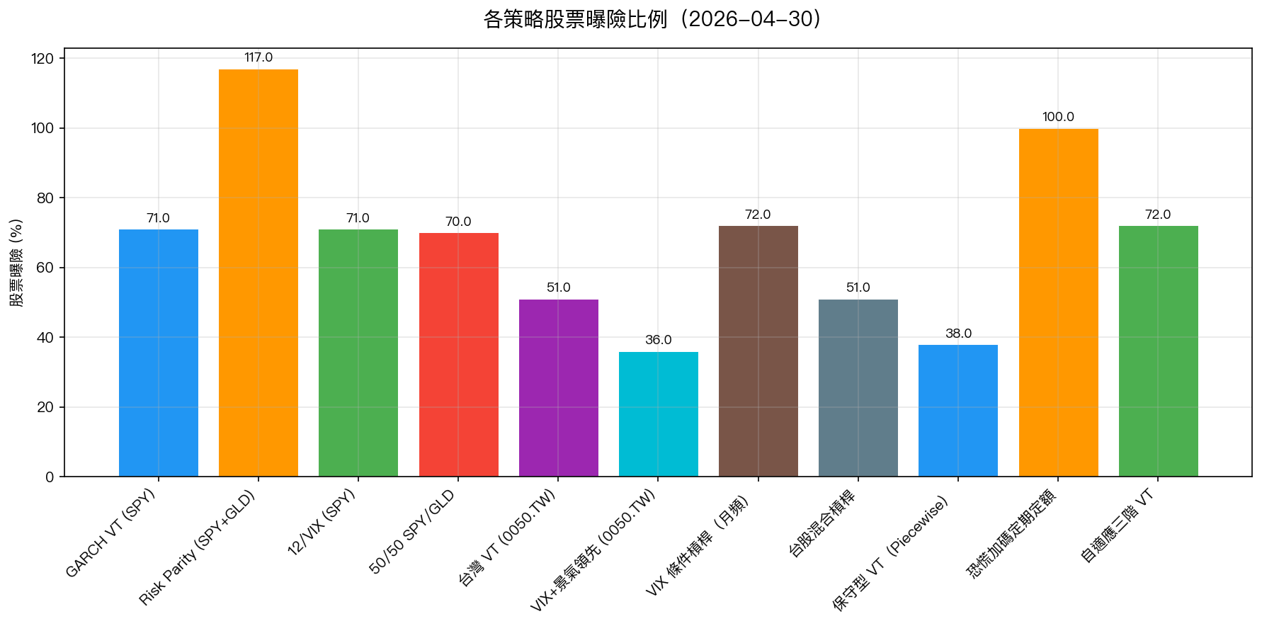 各策略股票曝險比例
