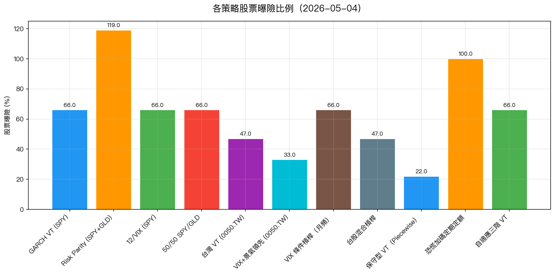 各策略股票曝險比例
