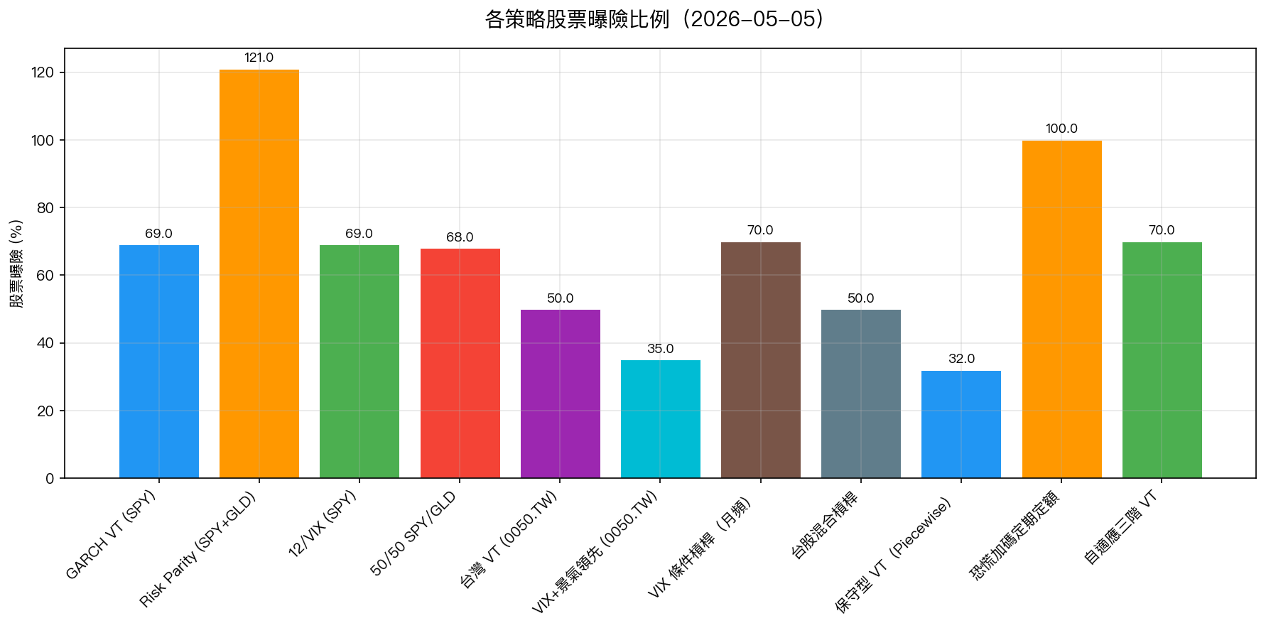 各策略股票曝險比例