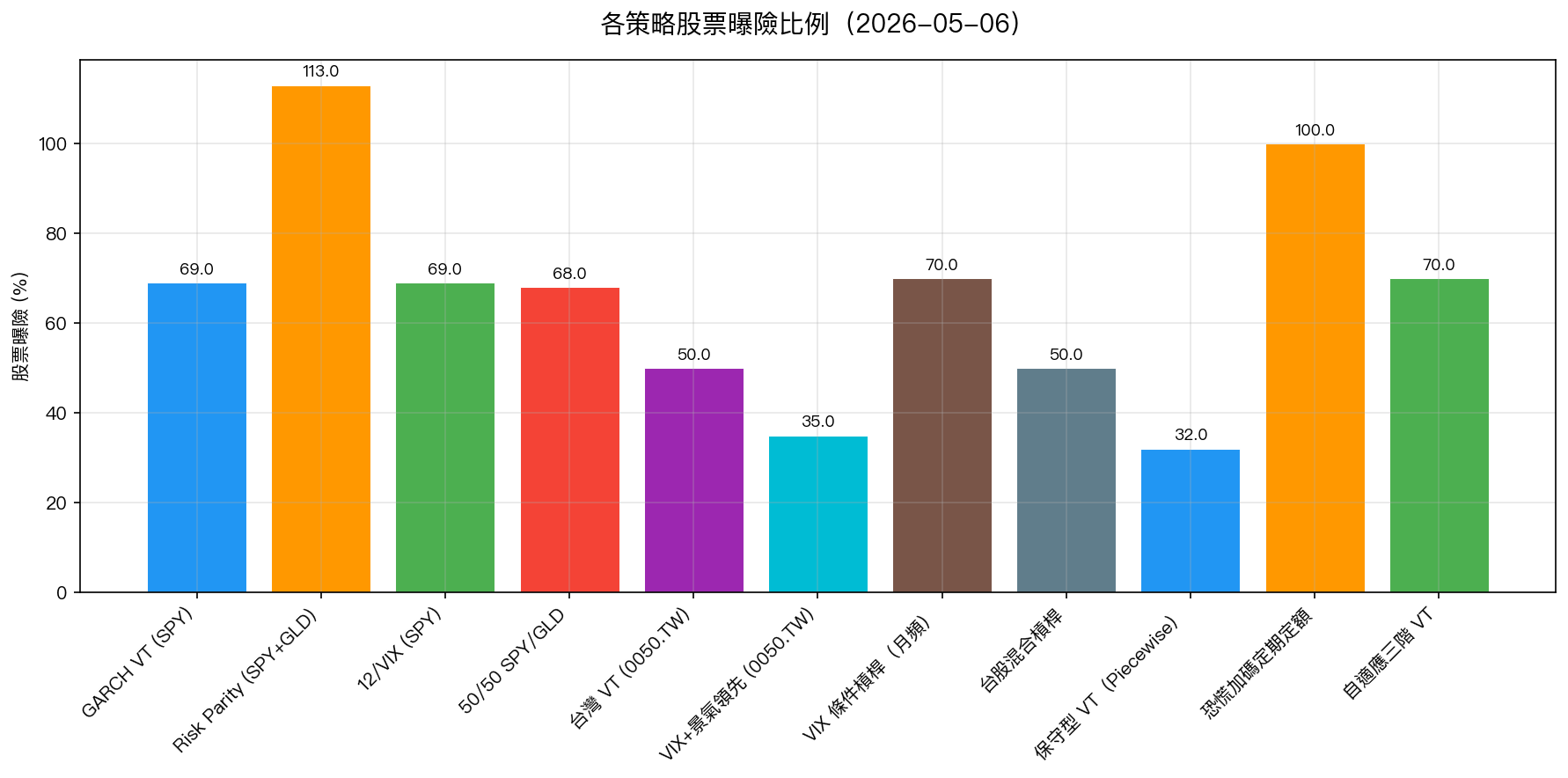 各策略股票曝險比例