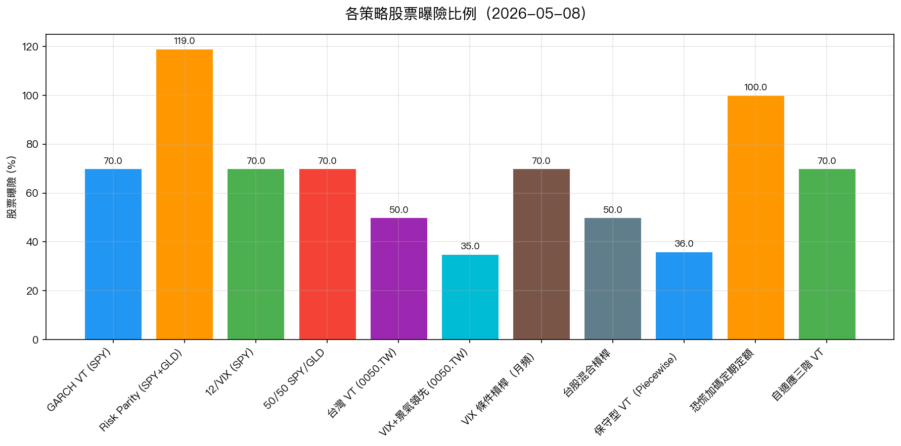各策略股票曝險比例