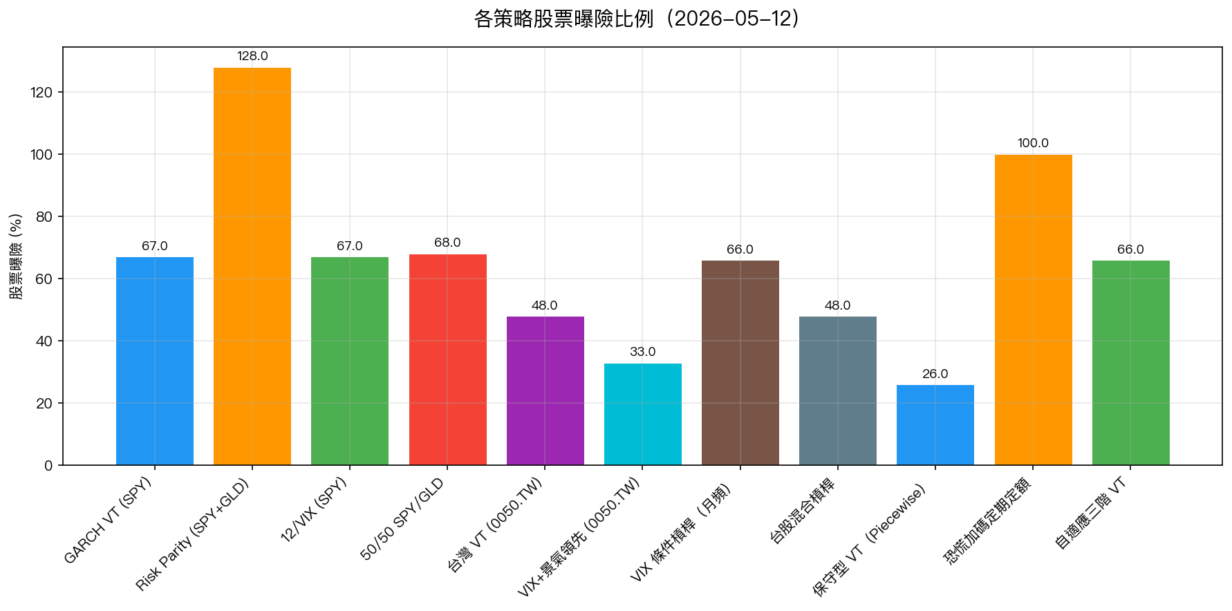 各策略股票曝險比例