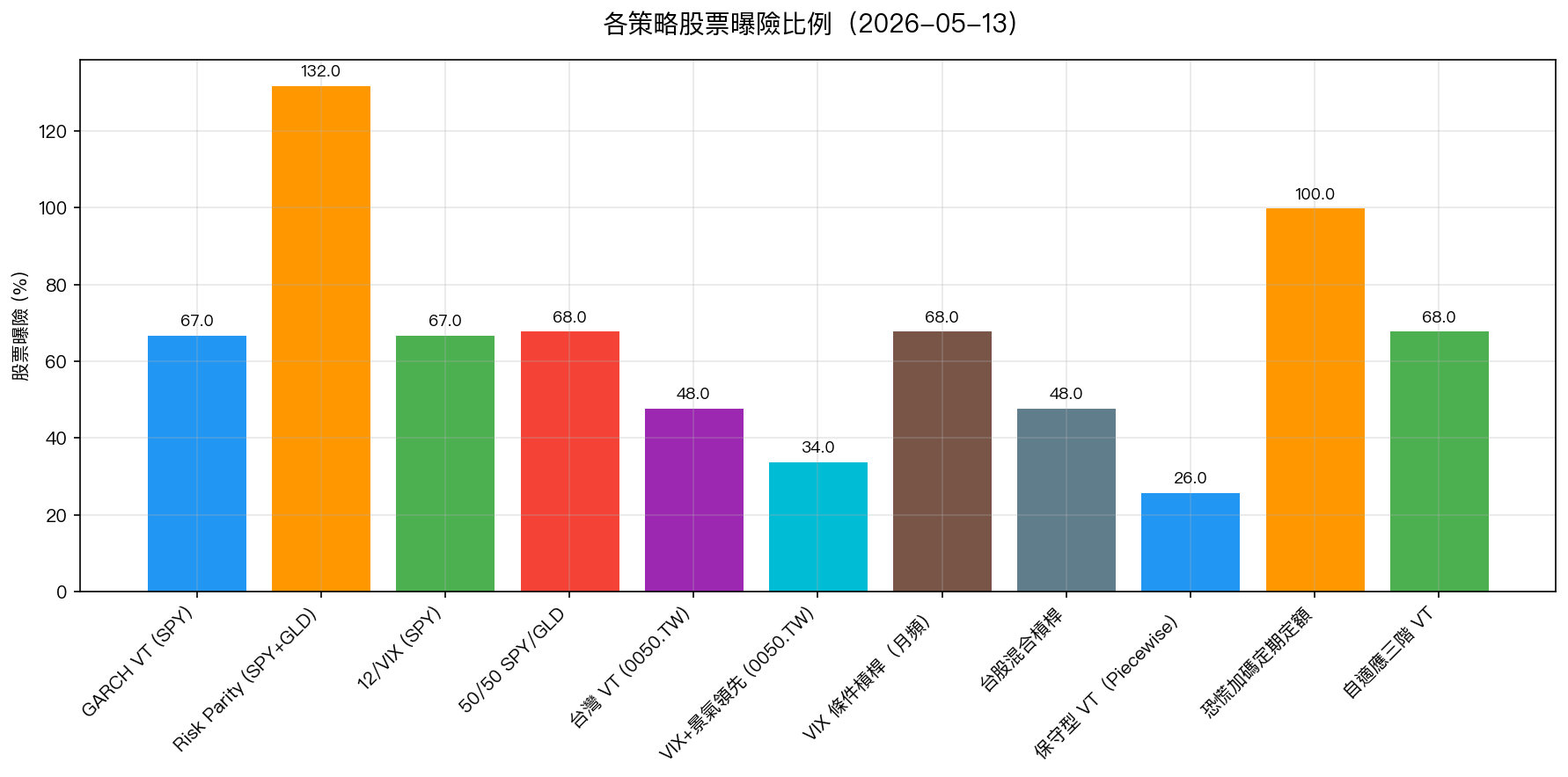各策略股票曝險比例