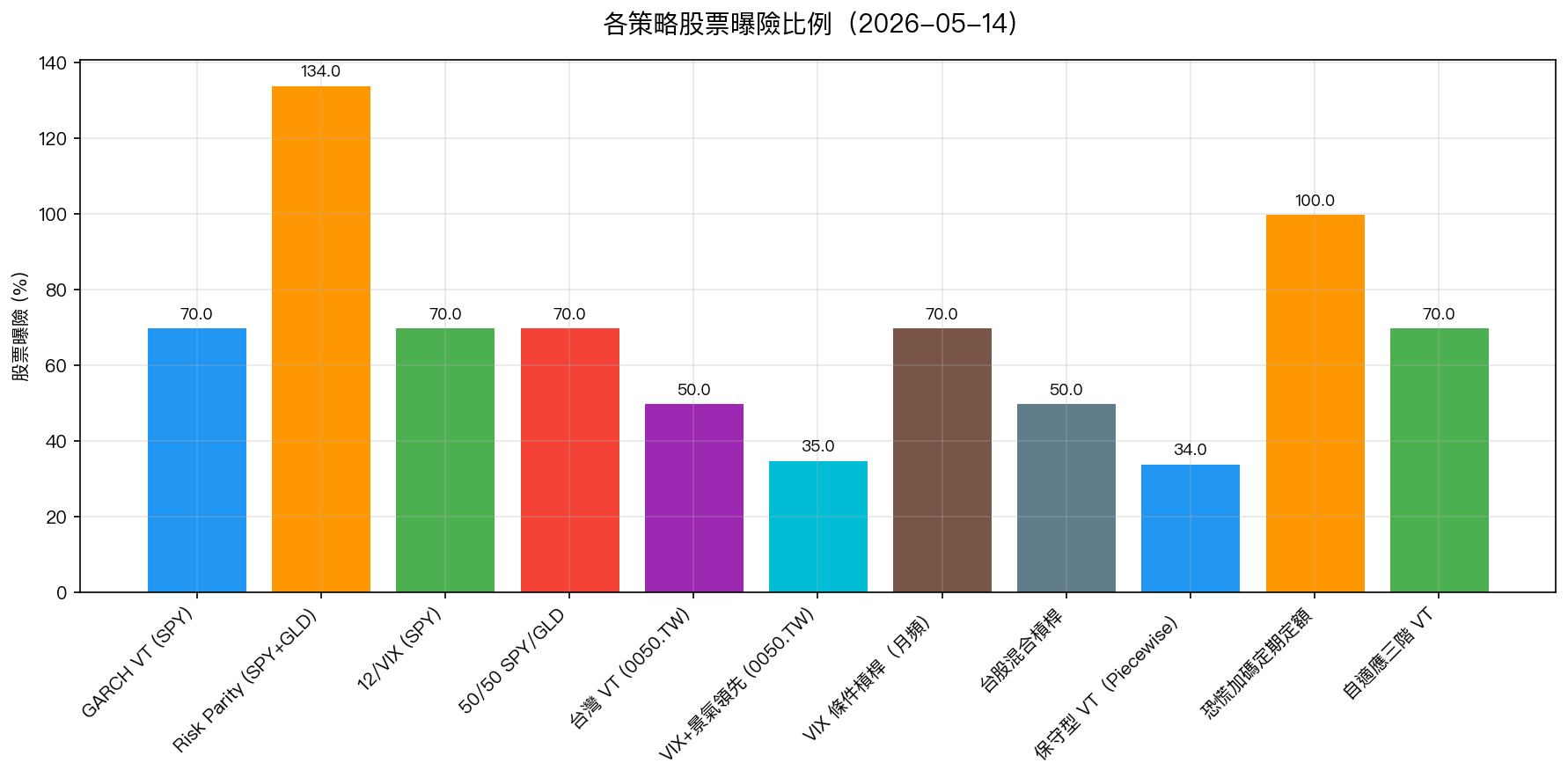 各策略股票曝險比例