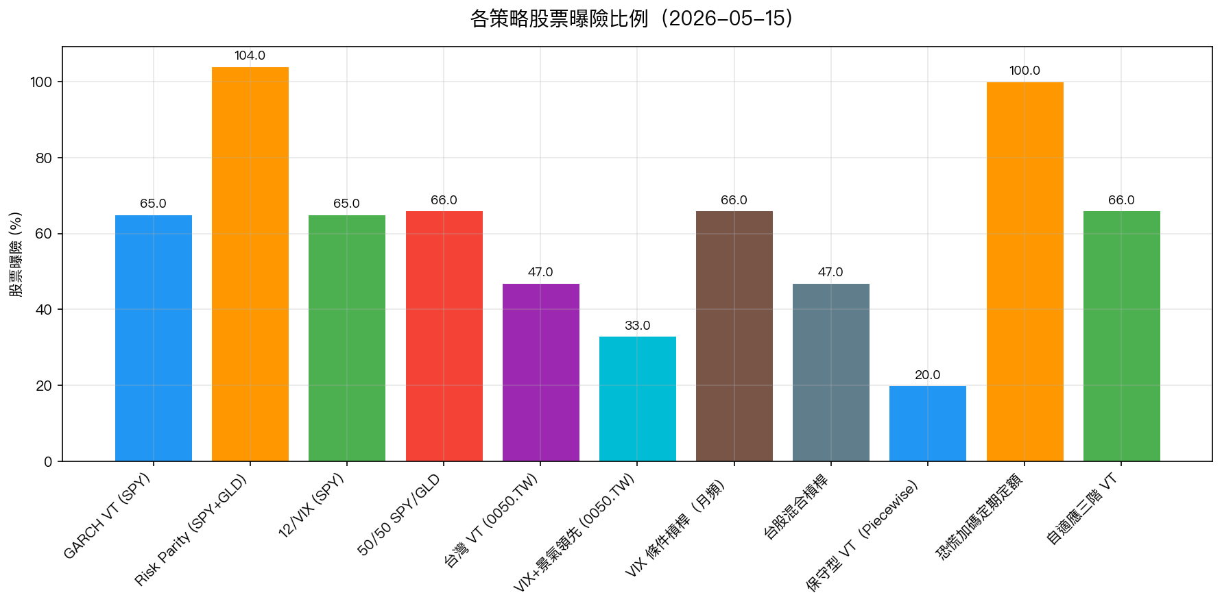 各策略股票曝險比例