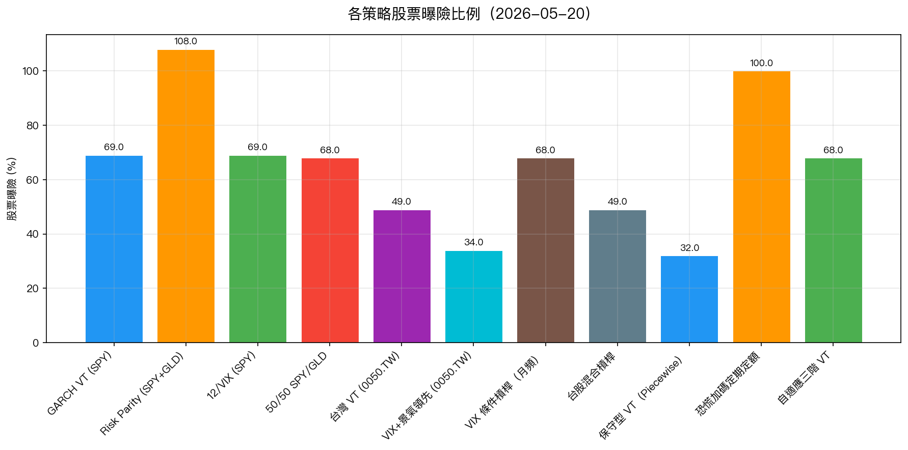 各策略股票曝險比例