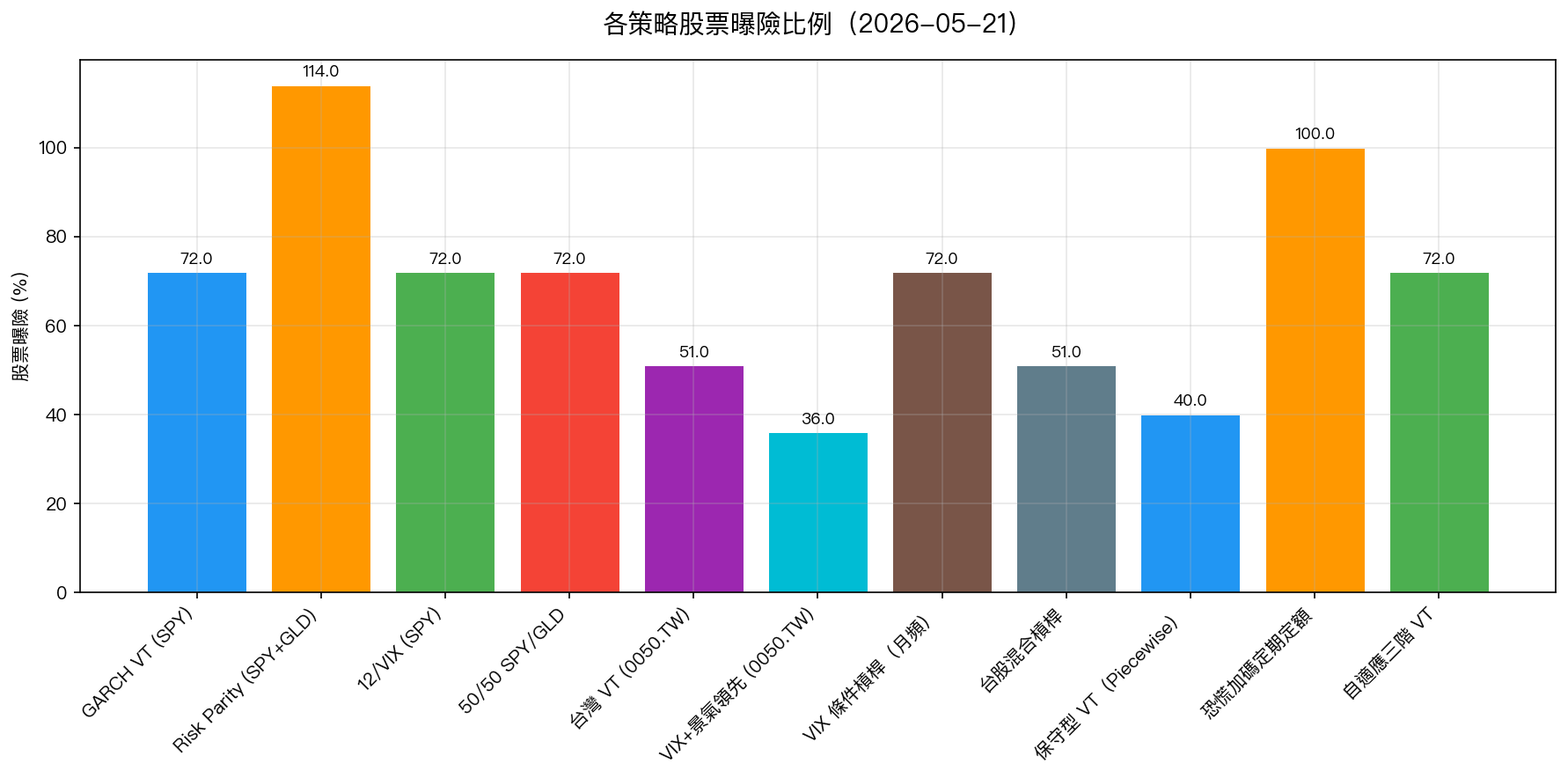 各策略股票曝險比例