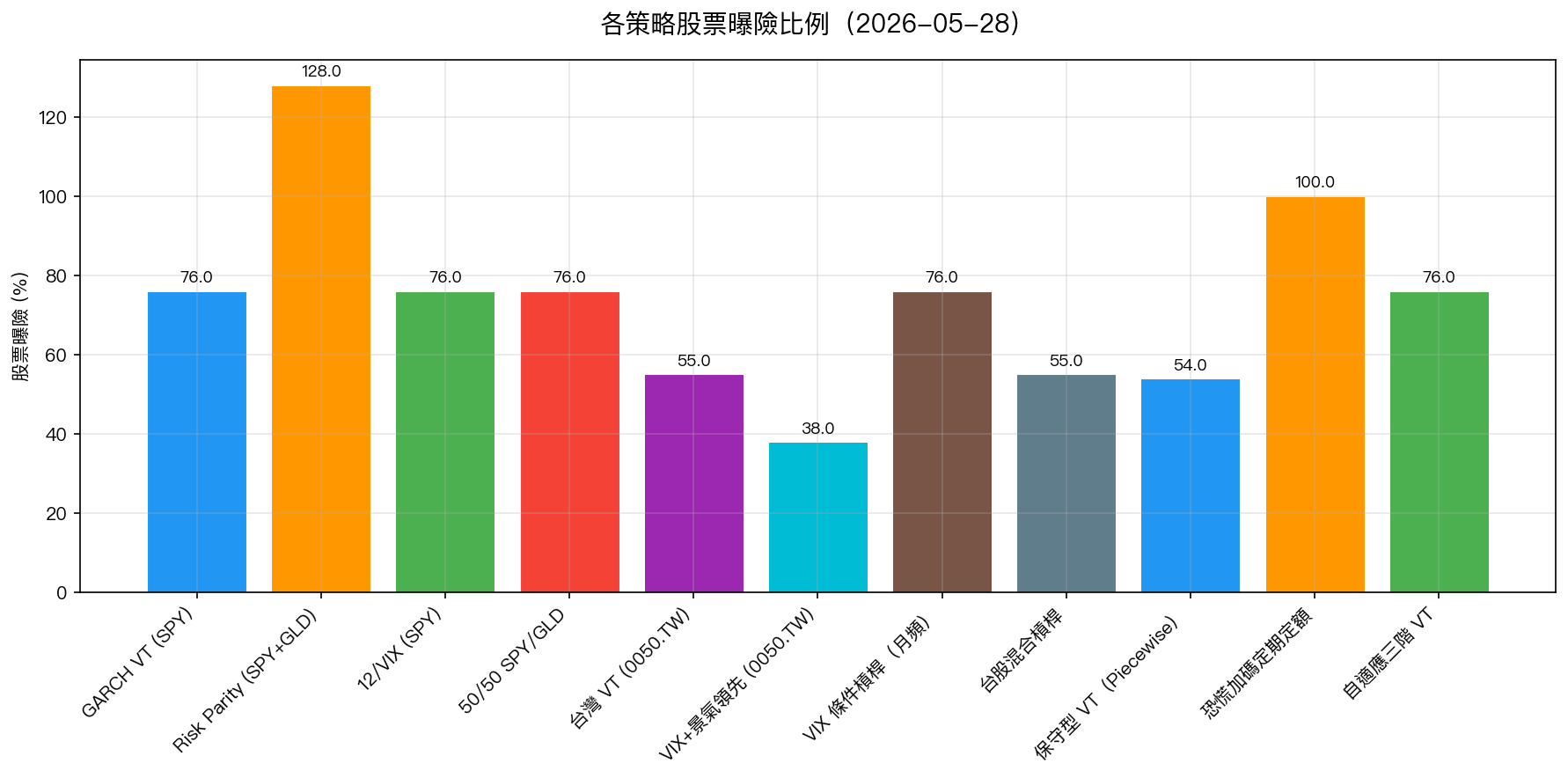 各策略股票曝險比例