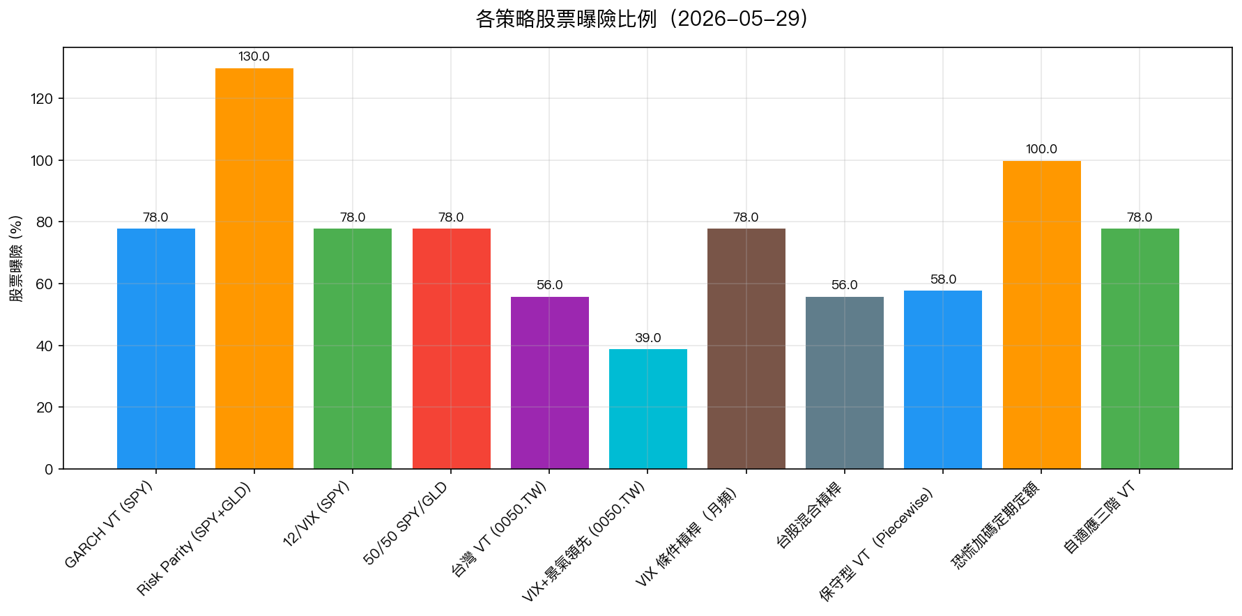 各策略股票曝險比例