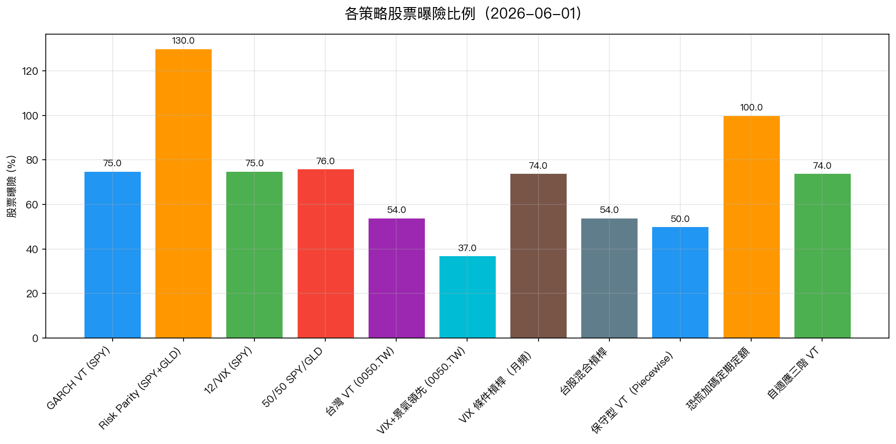 各策略股票曝險比例
