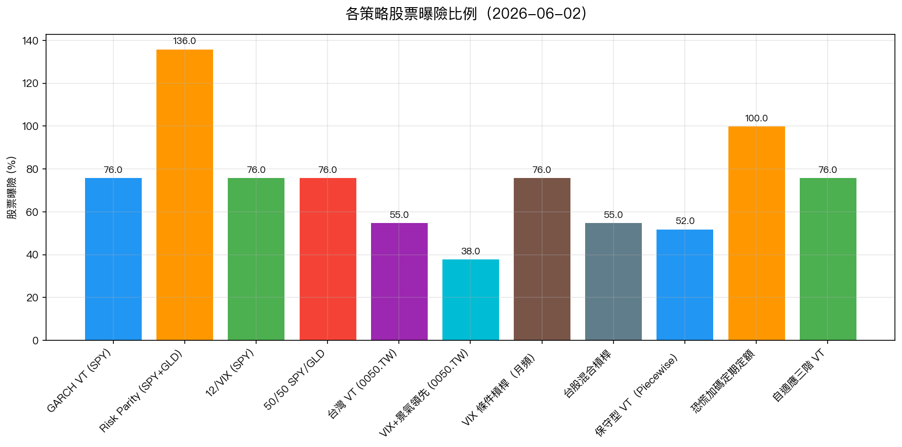 各策略股票曝險比例