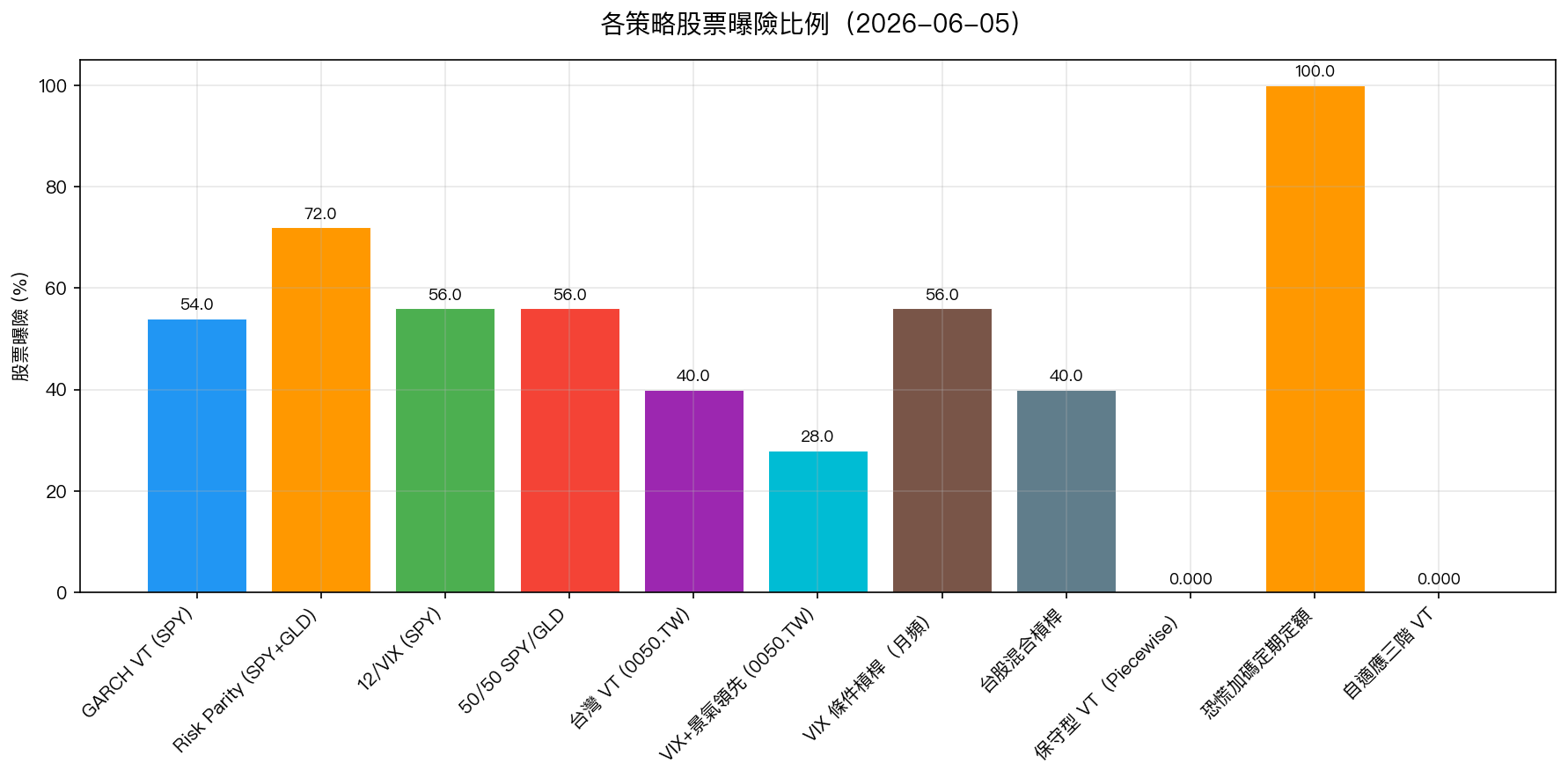 各策略股票曝險比例