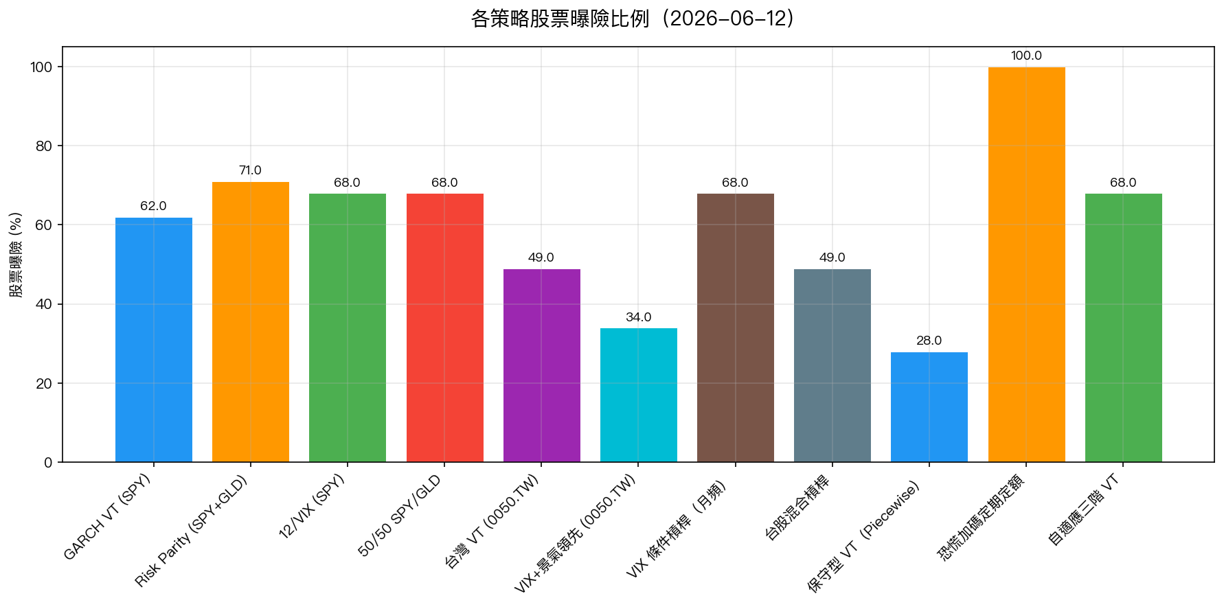 各策略股票曝險比例