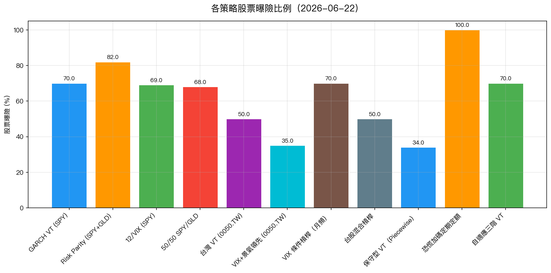 各策略股票曝險比例