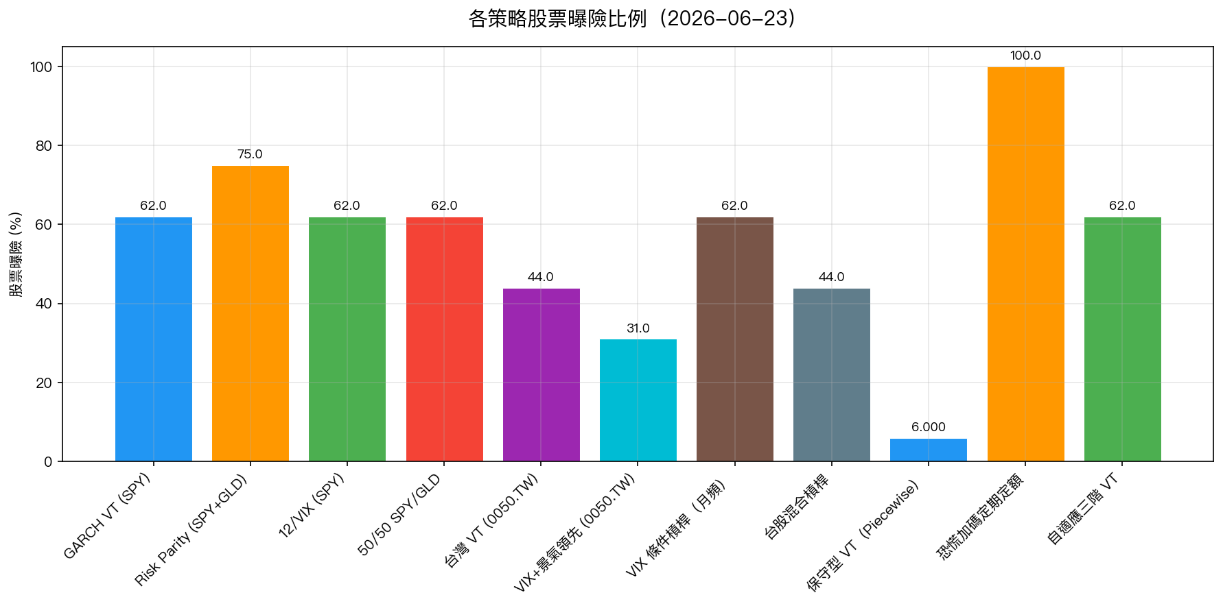 各策略股票曝險比例