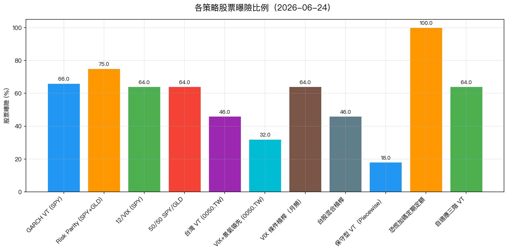 各策略股票曝險比例
